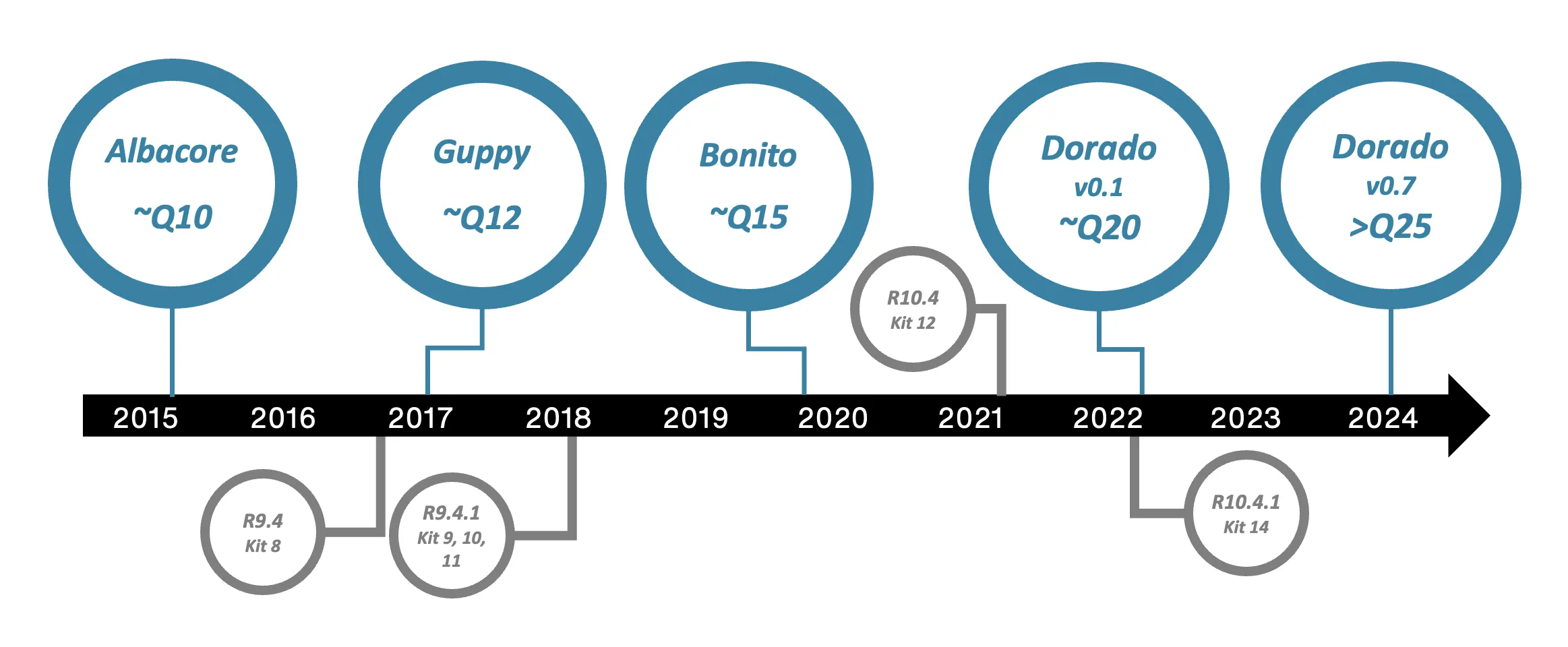 Basecalling Timeline