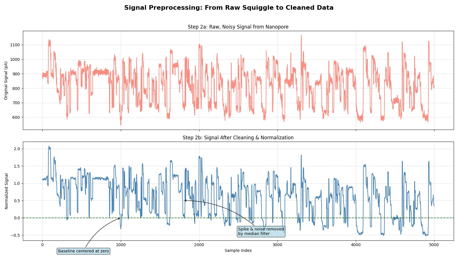 Graphs showing the smoothing effects of pre-processing